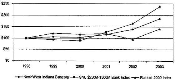 (COMPARATIVE STOCK PERFORMANCE GRAPH)